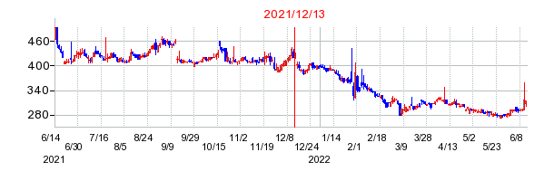 2021年12月13日 15:58前後のの株価チャート